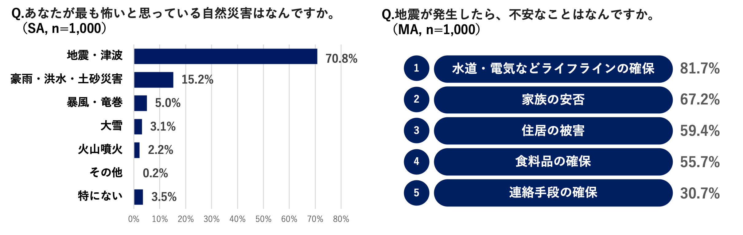 【ソニー損保 防災と地震保険に関する意識調査】9月1日は防災の日＜全国エリア別防災意識ランキング2024＞を発表　防災意識・地震保険加入率ともに中国エリアが最下位のサブ画像9