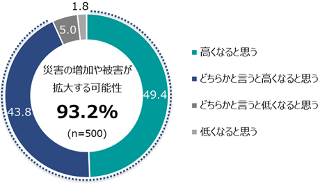 災害用簡易トイレ「準備していない」6割～9月1日「防災の日」に合わせて「防災に関する意識調査」を実施～のサブ画像1