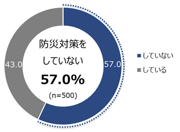 災害用簡易トイレ「準備していない」6割～9月1日「防災の日」に合わせて「防災に関する意識調査」を実施～のサブ画像2