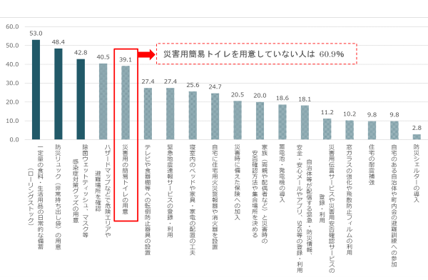 災害用簡易トイレ「準備していない」6割～9月1日「防災の日」に合わせて「防災に関する意識調査」を実施～のサブ画像3