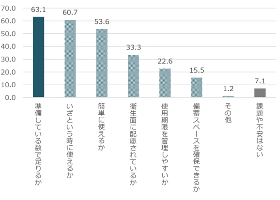 災害用簡易トイレ「準備していない」6割～9月1日「防災の日」に合わせて「防災に関する意識調査」を実施～のサブ画像4