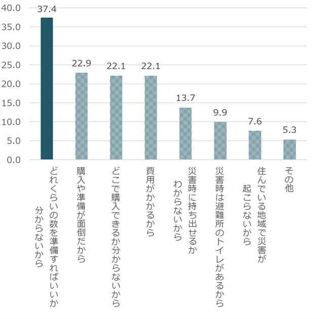 災害用簡易トイレ「準備していない」6割～9月1日「防災の日」に合わせて「防災に関する意識調査」を実施～のサブ画像6