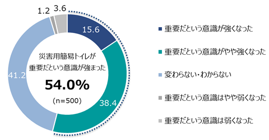 災害用簡易トイレ「準備していない」6割～9月1日「防災の日」に合わせて「防災に関する意識調査」を実施～のサブ画像7