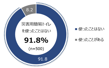 災害用簡易トイレ「準備していない」6割～9月1日「防災の日」に合わせて「防災に関する意識調査」を実施～のサブ画像8