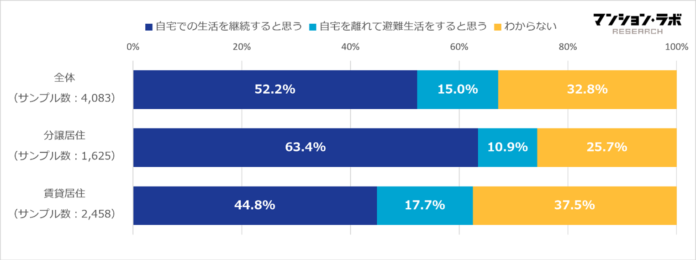 マンションの防災対策アンケート結果を発表　防災対策「自助」「共助」ともに分譲・賃貸居住で異なる結果にのメイン画像