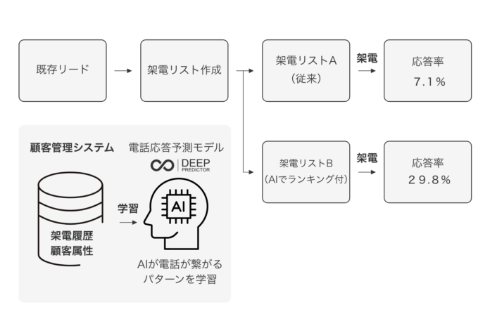 当社子会社ヴェリタス・インベストメント、AI CROSSの「Deep Predictor」を活用した架電業務効率化の実証実験を実施のメイン画像