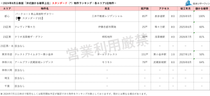 [住まいサーフィン]資産性の保たれやすいマンションがわかる首都圏エリア別「沖式儲かる確率上位マンションランキング」2024年7月版公表のメイン画像