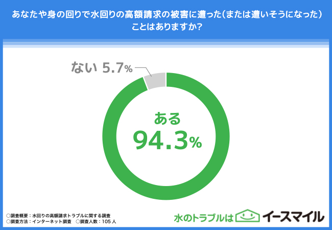 【水回りの高額請求トラブルに関する調査】94.3%の方が被害を経験！信頼できる業者の見分け方とは？のサブ画像1