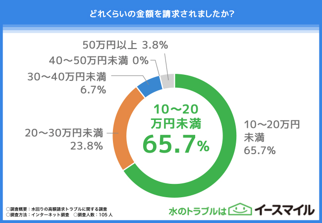 【水回りの高額請求トラブルに関する調査】94.3%の方が被害を経験！信頼できる業者の見分け方とは？のサブ画像2