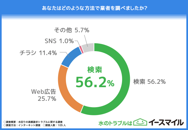 【水回りの高額請求トラブルに関する調査】94.3%の方が被害を経験！信頼できる業者の見分け方とは？のサブ画像3