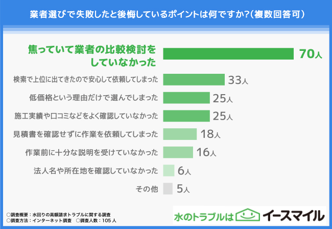 【水回りの高額請求トラブルに関する調査】94.3%の方が被害を経験！信頼できる業者の見分け方とは？のサブ画像4