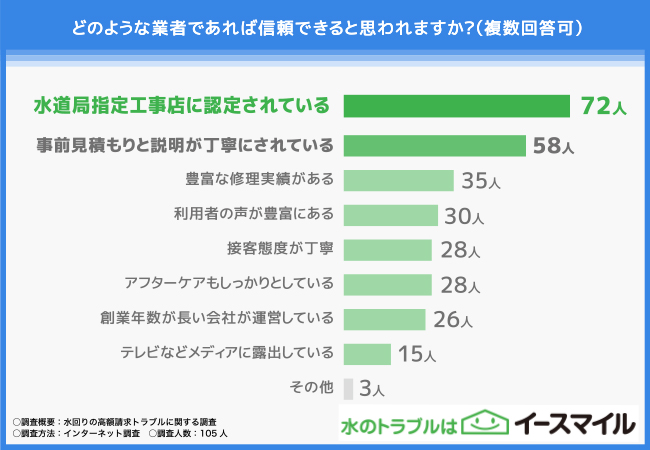 【水回りの高額請求トラブルに関する調査】94.3%の方が被害を経験！信頼できる業者の見分け方とは？のサブ画像5