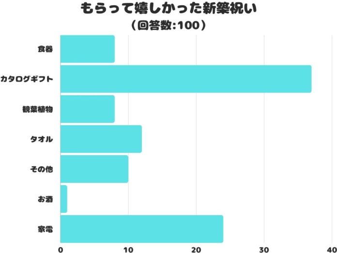 【調査レポート】もらって嬉しかった新築祝いは？1位は「カタログギフト」！のメイン画像