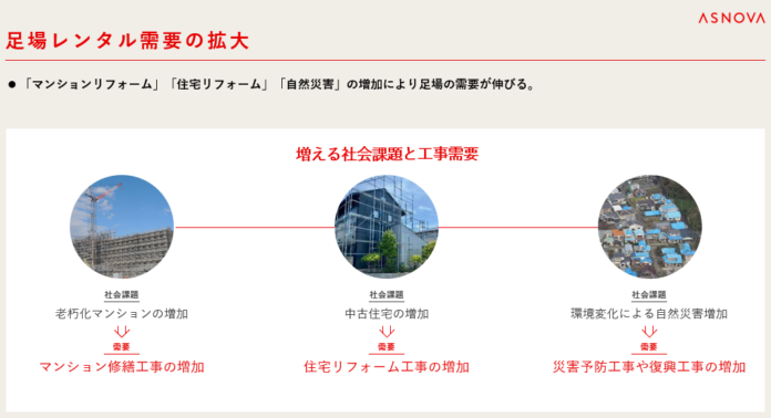 【株式会社ASNOVA】足場レンタル契約社数3,000社突破に関するお知らせ（証券コード：9223）のメイン画像