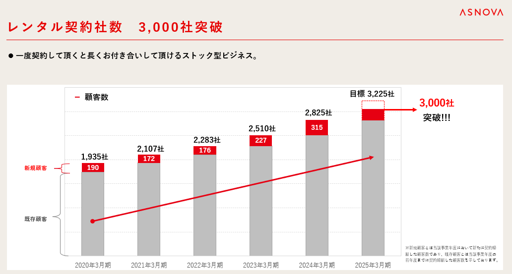 【株式会社ASNOVA】足場レンタル契約社数3,000社突破に関するお知らせ（証券コード：9223）のサブ画像1