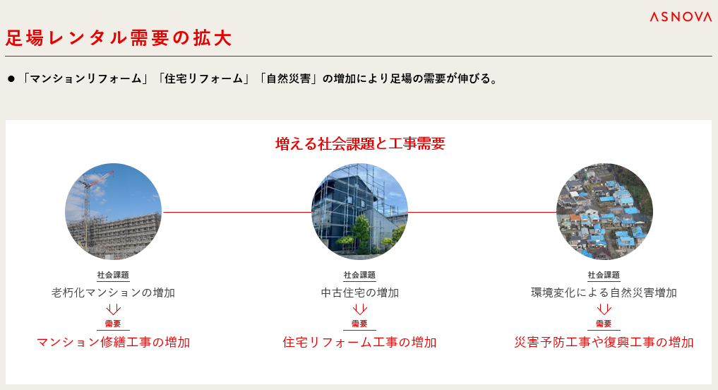 【株式会社ASNOVA】足場レンタル契約社数3,000社突破に関するお知らせ（証券コード：9223）のサブ画像2