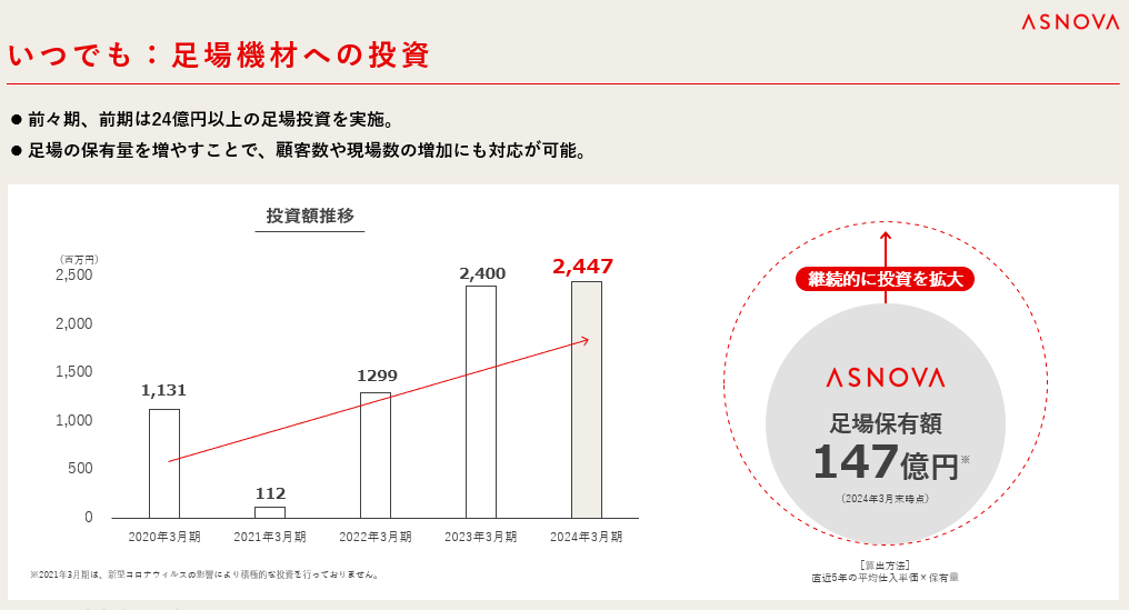 【株式会社ASNOVA】足場レンタル契約社数3,000社突破に関するお知らせ（証券コード：9223）のサブ画像3