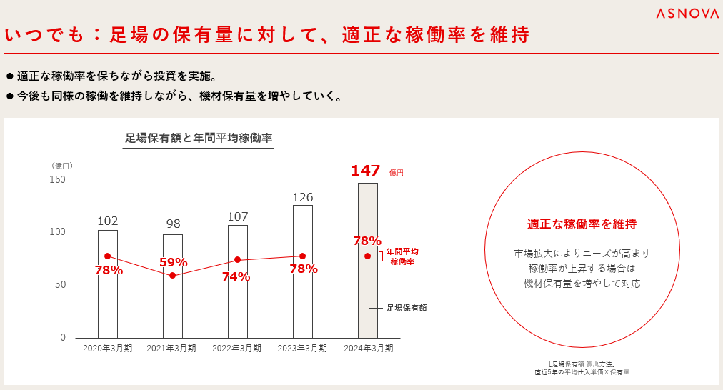 【株式会社ASNOVA】足場レンタル契約社数3,000社突破に関するお知らせ（証券コード：9223）のサブ画像4