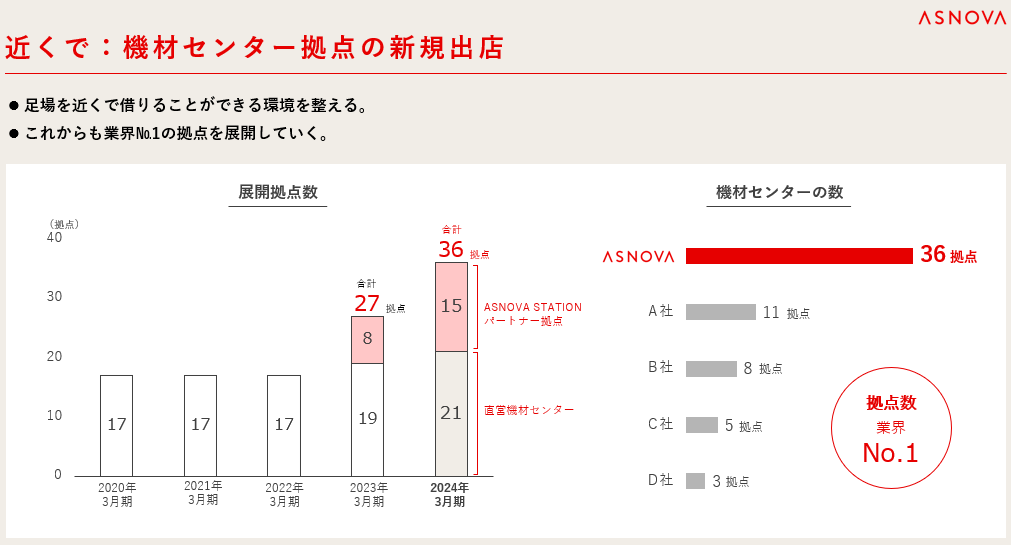 【株式会社ASNOVA】足場レンタル契約社数3,000社突破に関するお知らせ（証券コード：9223）のサブ画像5