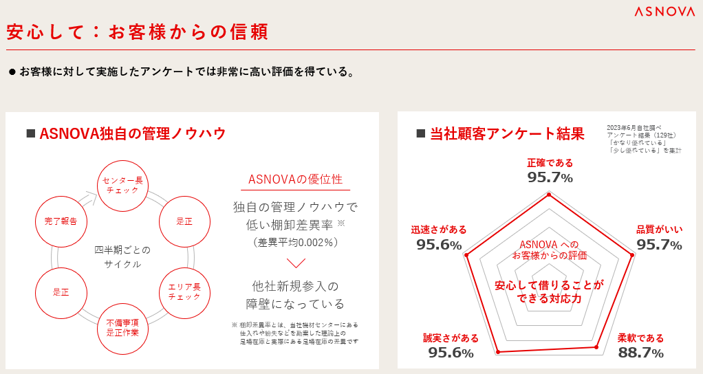 【株式会社ASNOVA】足場レンタル契約社数3,000社突破に関するお知らせ（証券コード：9223）のサブ画像7