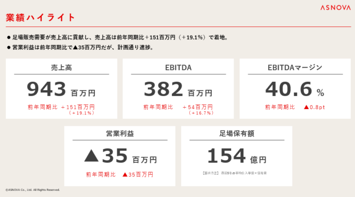 【株式会社ASNOVA】2025年3⽉期第1四半期 決算発表（証券コード：9223）のメイン画像