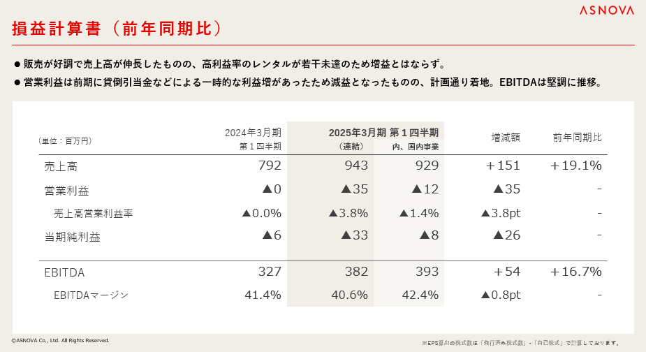 【株式会社ASNOVA】2025年3⽉期第1四半期 決算発表（証券コード：9223）のサブ画像2