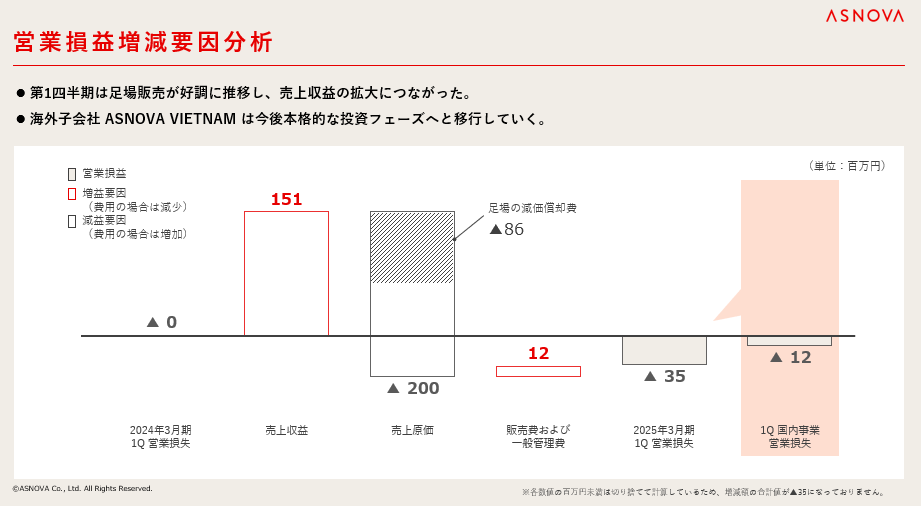 【株式会社ASNOVA】2025年3⽉期第1四半期 決算発表（証券コード：9223）のサブ画像3