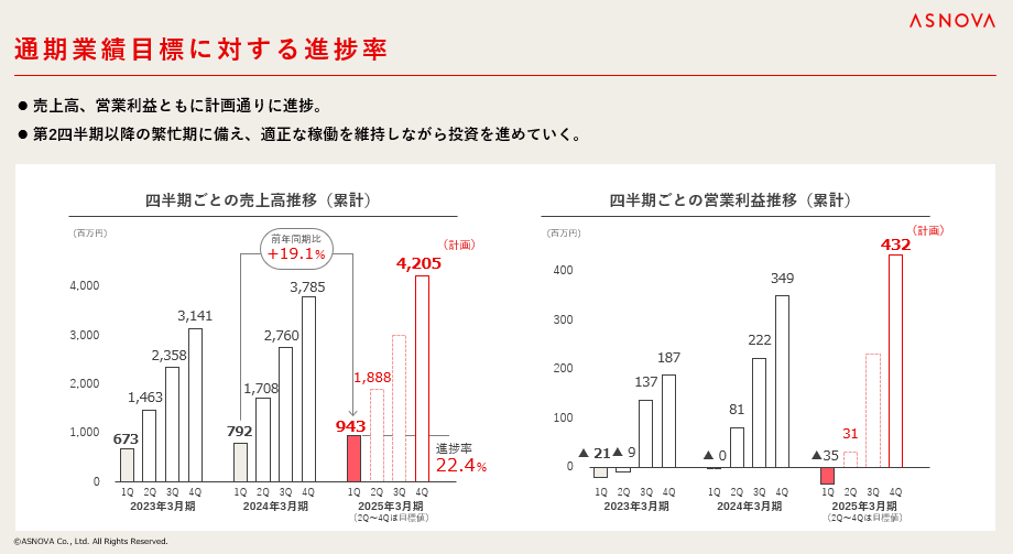 【株式会社ASNOVA】2025年3⽉期第1四半期 決算発表（証券コード：9223）のサブ画像4