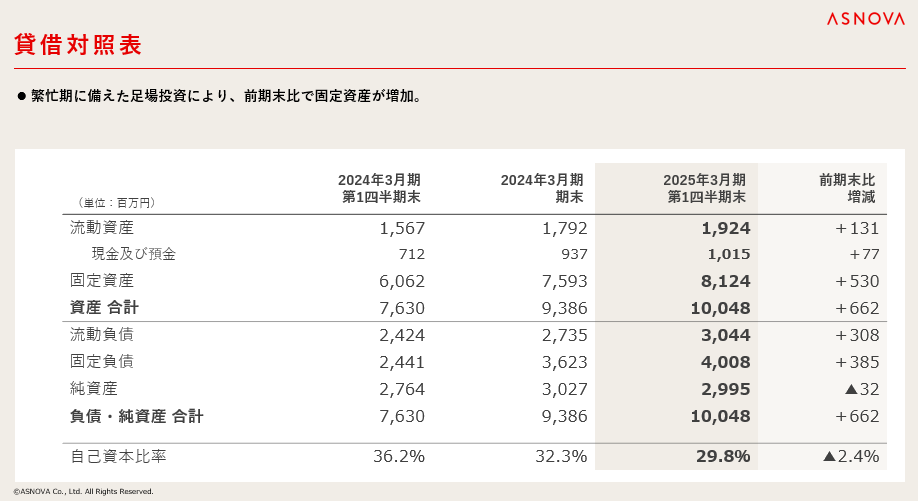 【株式会社ASNOVA】2025年3⽉期第1四半期 決算発表（証券コード：9223）のサブ画像5