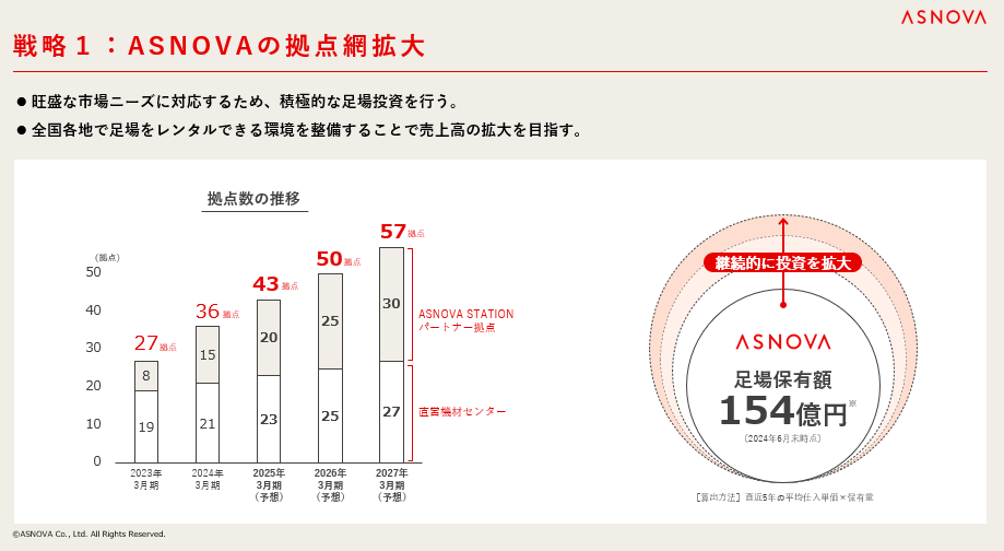 【株式会社ASNOVA】2025年3⽉期第1四半期 決算発表（証券コード：9223）のサブ画像8