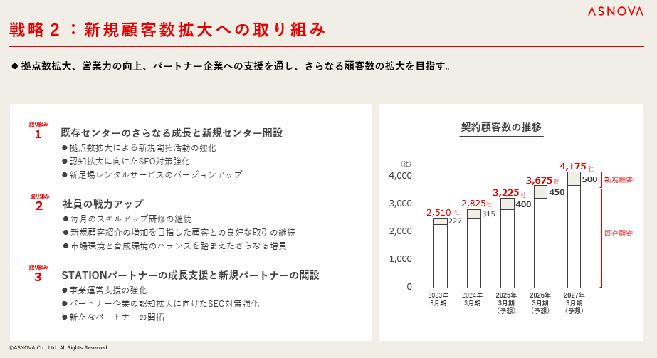 【株式会社ASNOVA】2025年3⽉期第1四半期 決算発表（証券コード：9223）のサブ画像9