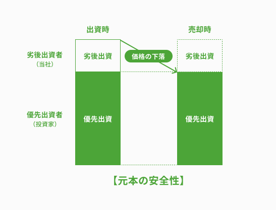 【9月1日（日）より開始済み案内】不動産クラウドファンディング「おうちの再生ファンドVIFA」3号ファンド募集のお知らせのサブ画像3