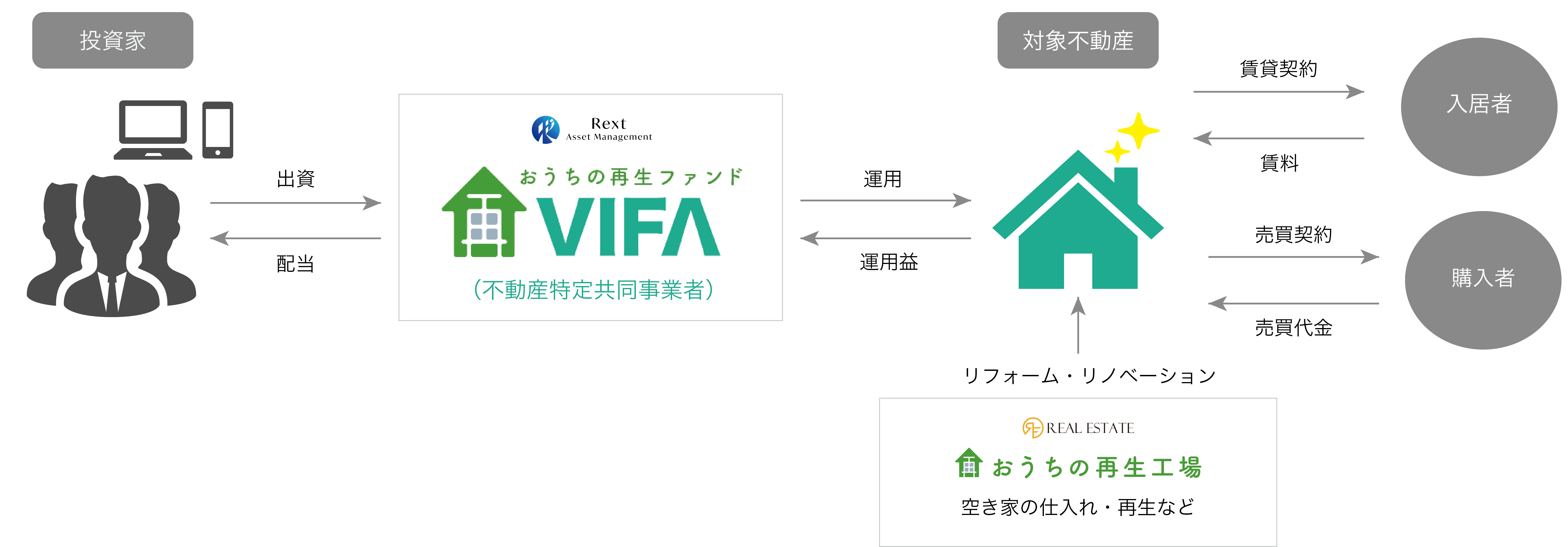 【9月1日（日）より開始済み案内】不動産クラウドファンディング「おうちの再生ファンドVIFA」3号ファンド募集のお知らせのサブ画像4