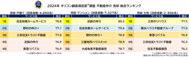 –実際の利用者が対象-満足度の高い『不動産仲介 売却／購入』ランキング┃『売却 戸建て』『購入 マンション』で【住友林業ホームサービス】が総合1位、2冠に（オリコン顧客満足度®調査）のサブ画像1_不動産仲介 売却 総合ランキング_まとめ（オリコン顧客満足度®調査）