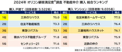 –実際の利用者が対象-満足度の高い『不動産仲介 売却／購入』ランキング┃『売却 戸建て』『購入 マンション』で【住友林業ホームサービス】が総合1位、2冠に（オリコン顧客満足度®調査）のサブ画像2_不動産仲介 購入 総合ランキング_まとめ（オリコン顧客満足度®調査）