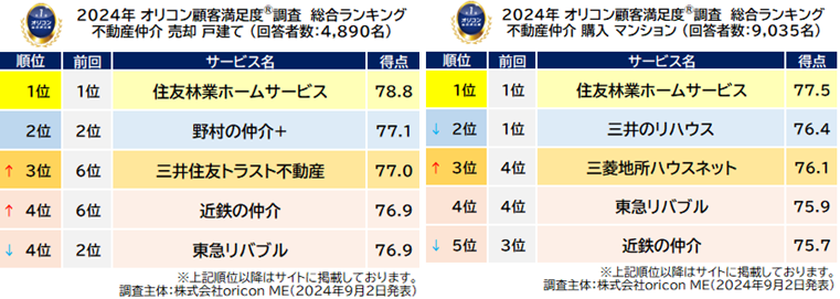 –実際の利用者が対象-満足度の高い『不動産仲介 売却／購入』ランキング┃『売却 戸建て』『購入 マンション』で【住友林業ホームサービス】が総合1位、2冠に（オリコン顧客満足度®調査）のサブ画像3_不動産仲介 売却 戸建て／購入 マンション_総合（オリコン顧客満足度®調査）