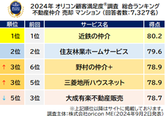 –実際の利用者が対象-満足度の高い『不動産仲介 売却／購入』ランキング┃『売却 戸建て』『購入 マンション』で【住友林業ホームサービス】が総合1位、2冠に（オリコン顧客満足度®調査）のサブ画像4_不動産仲介 売却 マンション_総合（オリコン顧客満足度®調査）