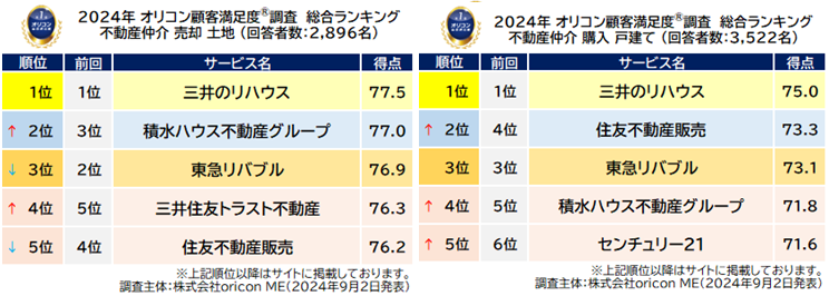 –実際の利用者が対象-満足度の高い『不動産仲介 売却／購入』ランキング┃『売却 戸建て』『購入 マンション』で【住友林業ホームサービス】が総合1位、2冠に（オリコン顧客満足度®調査）のサブ画像5_不動産仲介 売却 土地／購入 戸建て_総合（オリコン顧客満足度®調査）