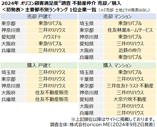 –実際の利用者が対象-満足度の高い『不動産仲介 売却／購入』ランキング┃『売却 戸建て』『購入 マンション』で【住友林業ホームサービス】が総合1位、2冠に（オリコン顧客満足度®調査）のサブ画像6_不動産仲介 主要都市別ランキング（オリコン顧客満足度®調査）