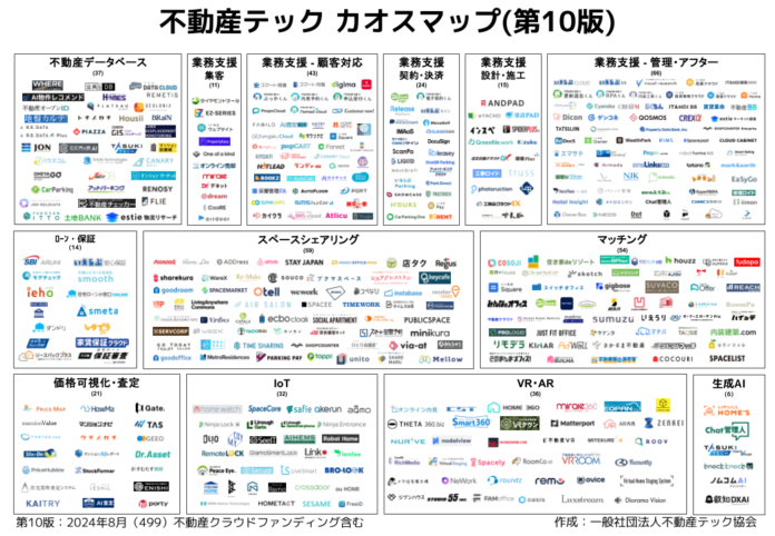 【最新版】不動産テックカオスマップ第10版公開！499サービス掲載のメイン画像