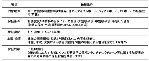 万が一の地震発生時にも建て替え・補修を保証する『地震保証』をLIXIL住宅研究所の3ブランドで導入のサブ画像2