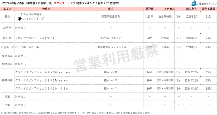 [住まいサーフィン]資産性の保たれやすいマンションがわかる首都圏エリア別「沖式儲かる確率上位マンションランキング」2024年9月版公表のメイン画像