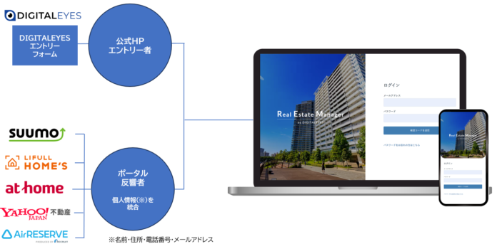 不動産業界特化のマーケティングツール「Real Estate Manager by DIGITALEYES」サービス開始のメイン画像