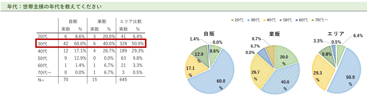 【アグレ都市デザイン】東京近郊で新築戸建てを購入した方のアンケート調査 第二弾を公開のサブ画像2