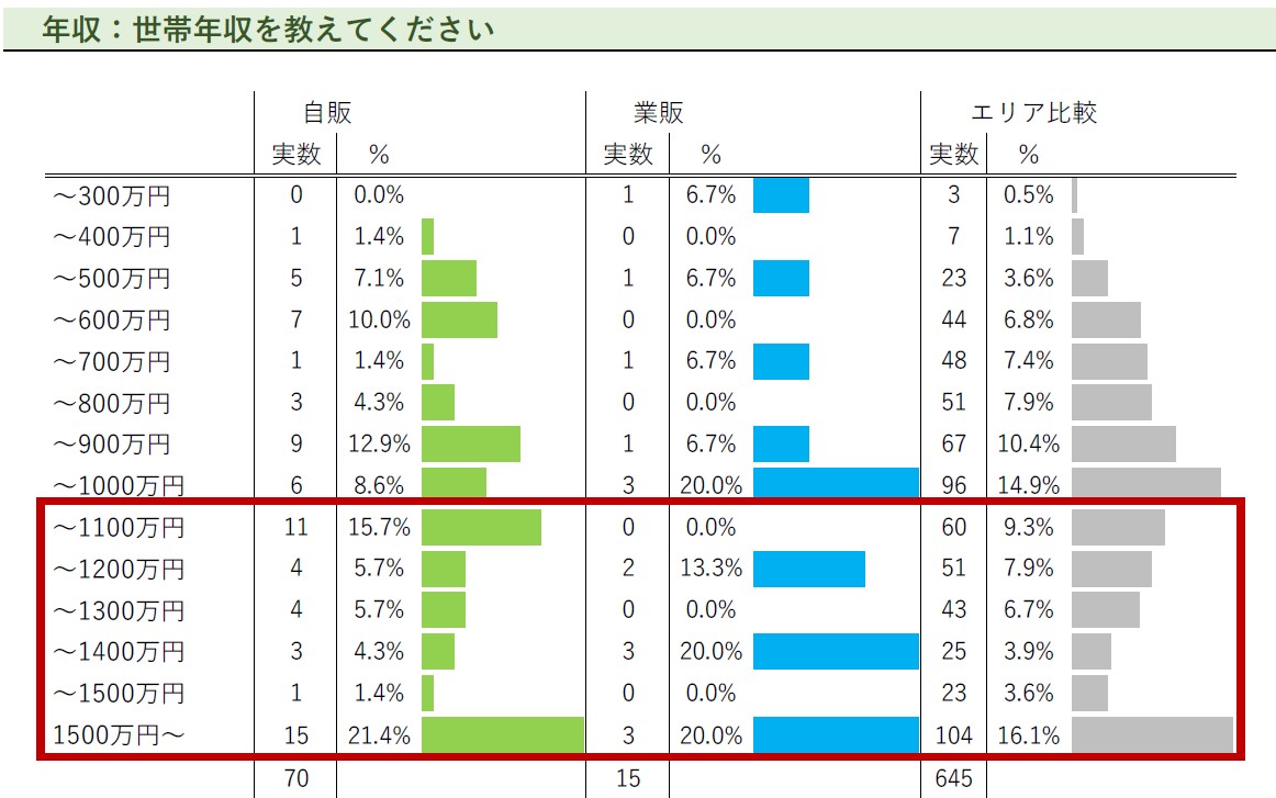 【アグレ都市デザイン】東京近郊で新築戸建てを購入した方のアンケート調査 第二弾を公開のサブ画像3