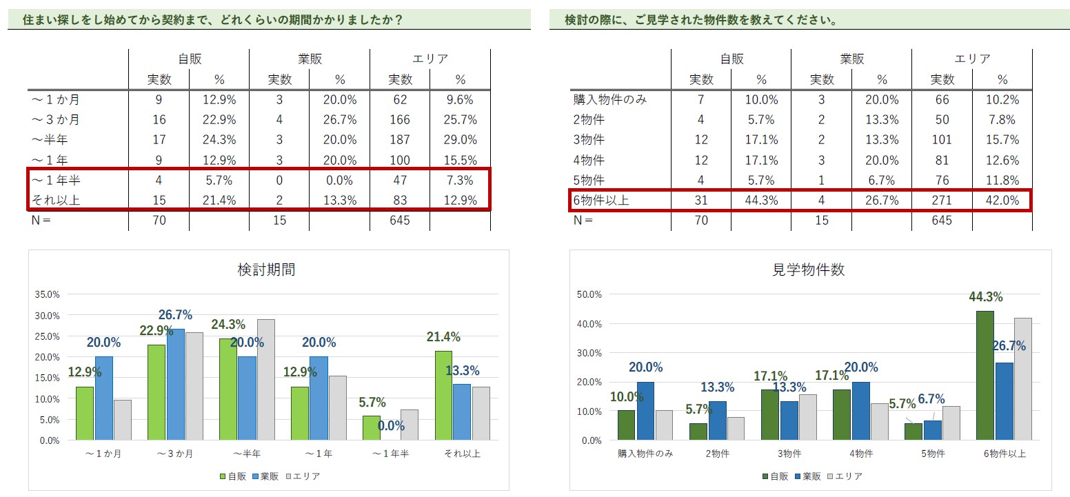 【アグレ都市デザイン】東京近郊で新築戸建てを購入した方のアンケート調査 第二弾を公開のサブ画像6