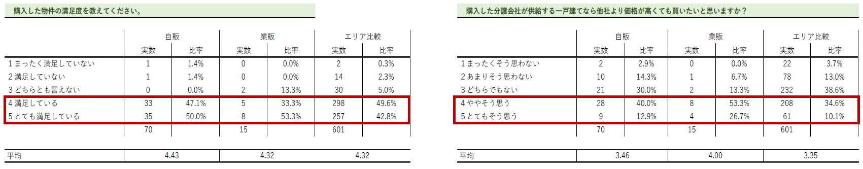 【アグレ都市デザイン】東京近郊で新築戸建てを購入した方のアンケート調査 第二弾を公開のサブ画像8