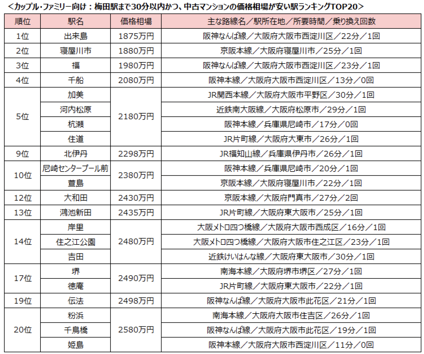 「梅田駅」まで30分以内、中古マンション価格相場が安い駅ランキング2024 トップ3の価格相場は1000万円台！のサブ画像2