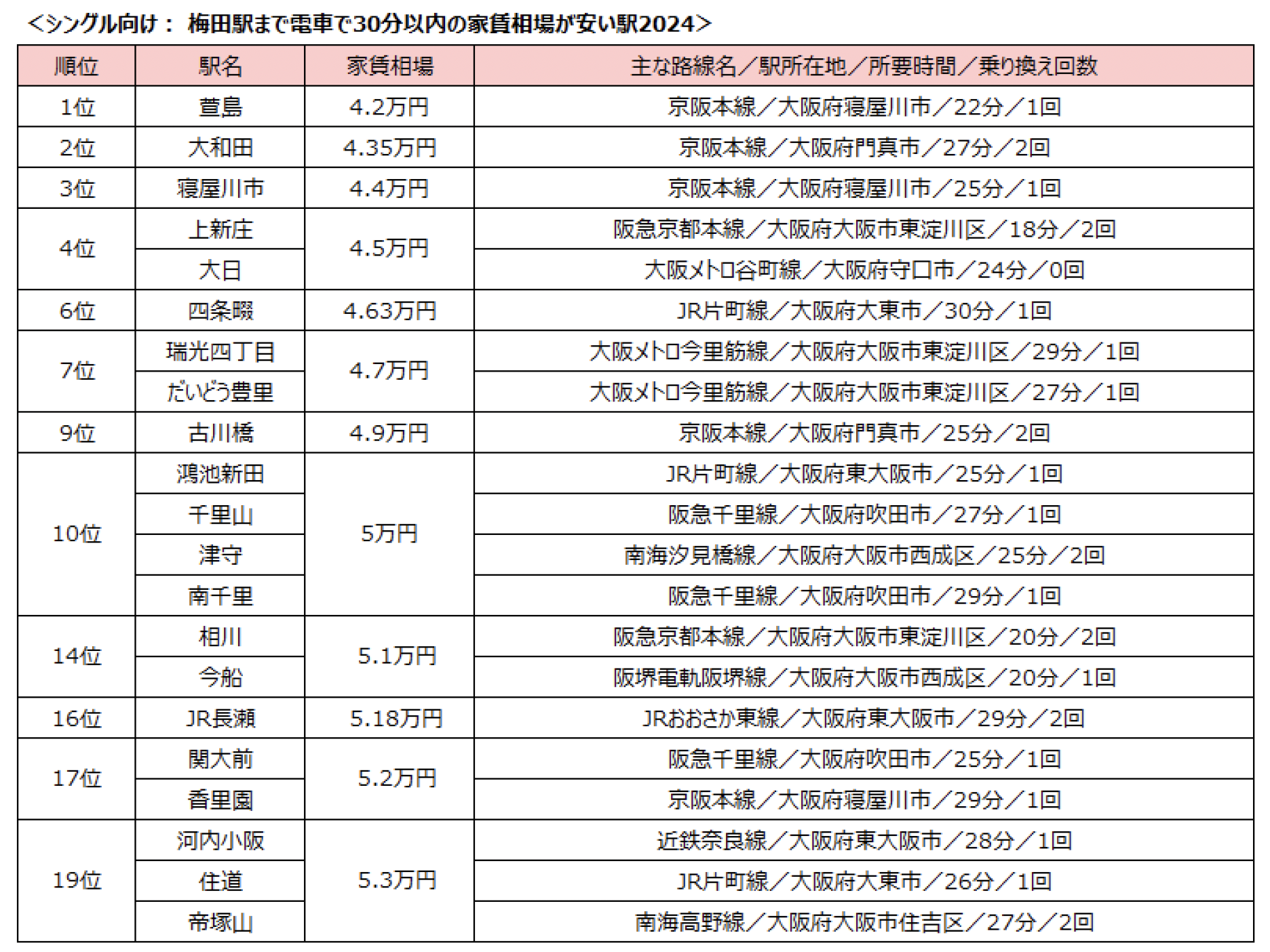 梅田駅30分以内、家賃相場が安い駅ランキング2024 1位から３位は家賃相場4万円台前半の駅がランクイン！のサブ画像2