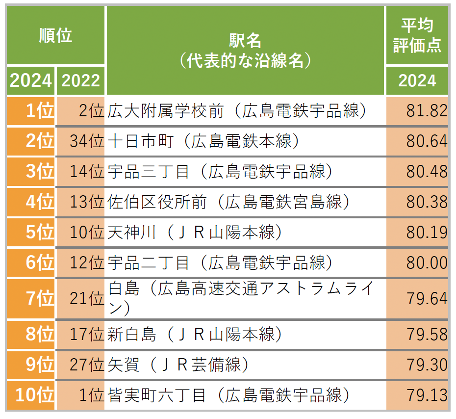 SUUMO住民実感調査 SUUMO住み続けたい街ランキング2024 広島県版のサブ画像2